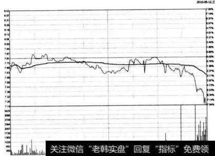 图6-33 太极实业在2010年5月12日的分时图