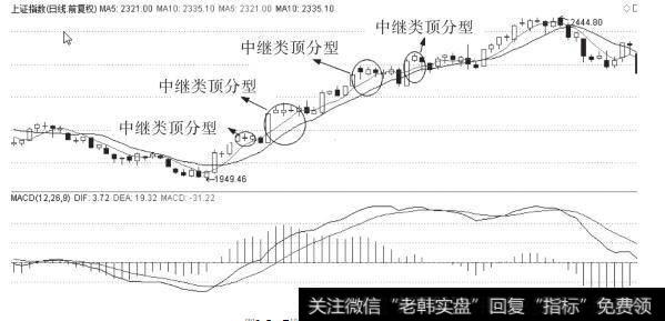 K线走势中的中继类顶分型