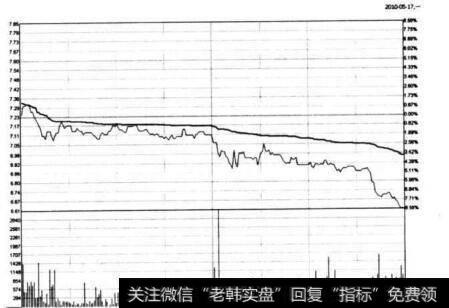 图6-34 太极实业在2010年5月17日的分时图