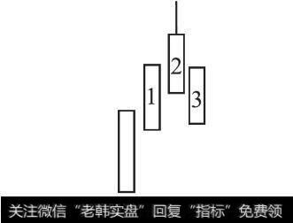 较大力度的顶分型类型