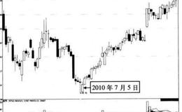 怎样利用“开盘时有效果的瞬间打高”形态进行实盘操作？