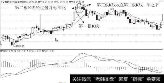 K线走势中的较大力度顶分型