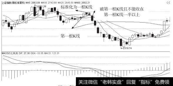 K线走势中的最大力度顶分型类型