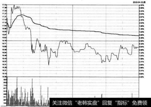 图6-42 ST重实在2010年4月15日的分时图