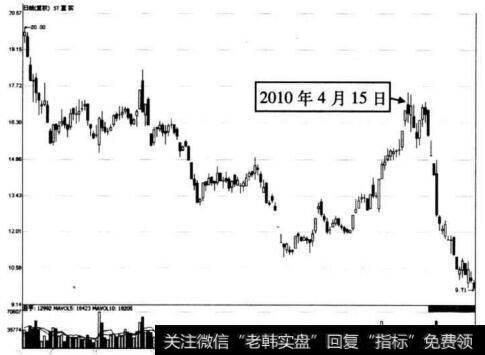 图6-43 ST重实在2010年4月15日前后的走势图