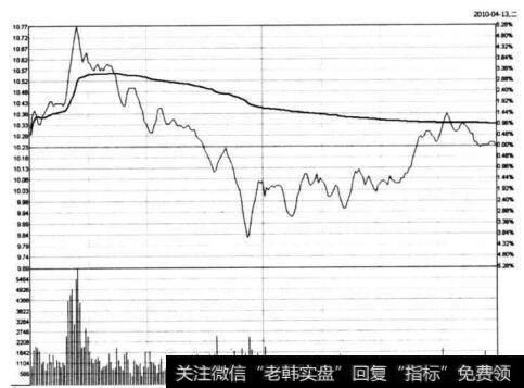 图6-44 普洛股份在2010年4月13日的分时图