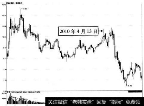 图6-45 普洛股份在2010年4月13日前后的走势图