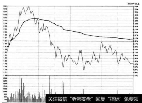 图6-46 长城信息在2010年4月23日的分时图