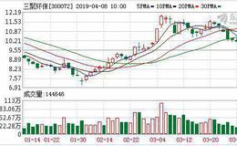 三聚环保：融资净买入1015.86万元，融资余额16.68亿元（04-04）