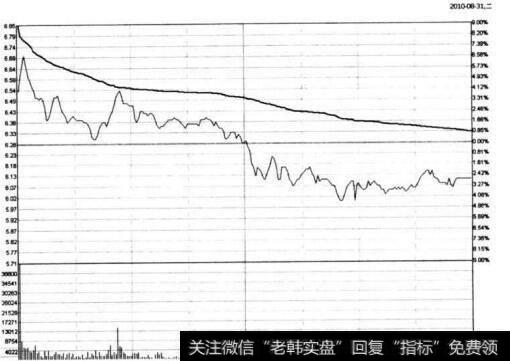 图6-48 通宝能源在2010年8月31日的分时图