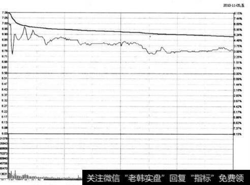 图6-49 通宝能源在2010年11月5日的分时图