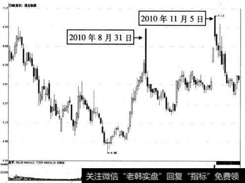 图6-50 通宝能源在2010年8月31日前后的走势图