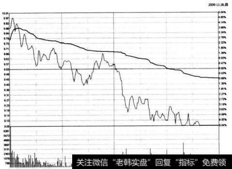 图6-51 S仪化在2009年11月26日的分时图