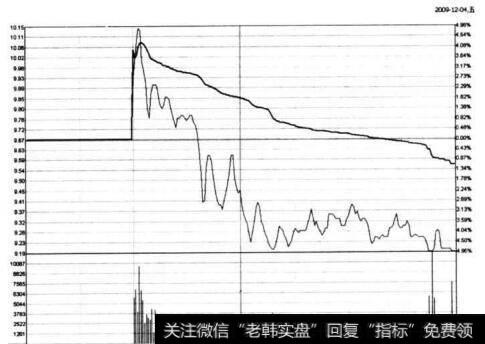 图6-52 S仪化在2009年12月4日的分时图