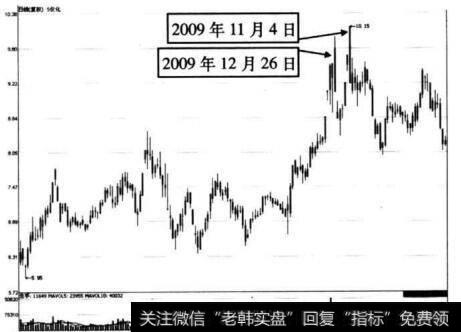 图6-53 S仪化在2009年11月26日和12月4日前后的走势图