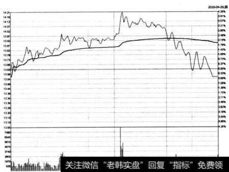 图6-54 <a href='/gushiyaowen/201115.html'>西藏发展</a>在2010年4月29日的<a href='/fenshitu/'>分时图</a>