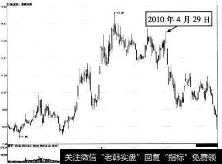 图6-55 西藏发展在2010年4月29日前后的走势图