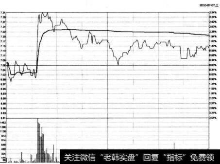 图6-56 工大首创在2010年7月7日的分时图