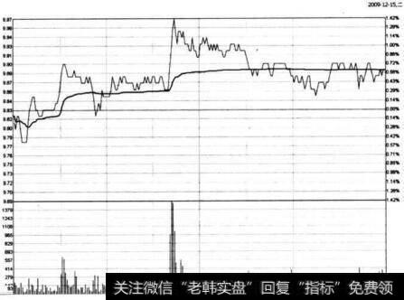 图6-58 <a href='/ksdyl/183674.html'>申通地铁</a>在2009年12月15日的分时图