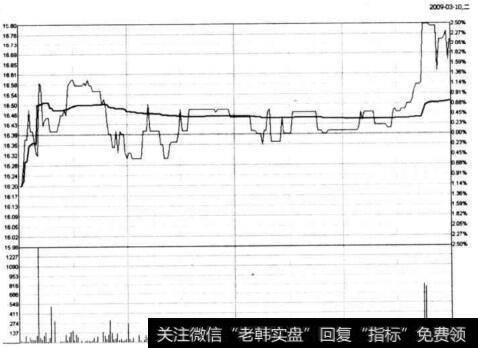 图6-61 ST国通在2009年3月10日的分时图