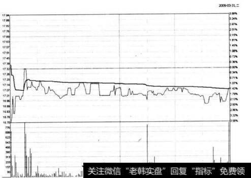 图6-62 ST国通在2009年3月31日的分时图