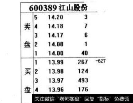 图6-64 <a href='/gjylxt/185440.html'>江山股份</a>在2010年4月12日开盘时的挂单情况