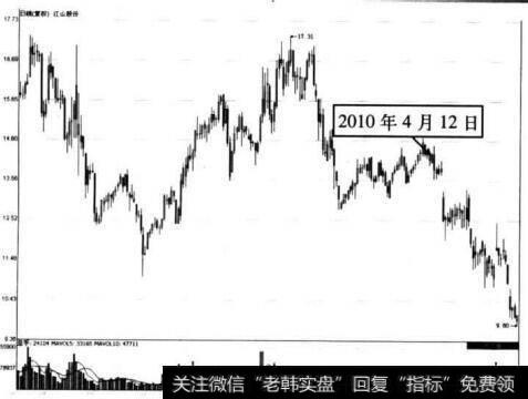 图6-66 江山股份在2010年4月12的前后的走势图