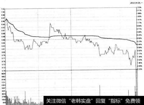 图6-67 东风汽车在2010年4月26日的分时图