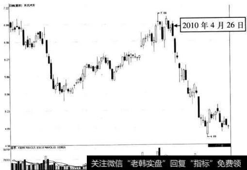 图6-68 东风汽车在2010年4月26日前后的走势图