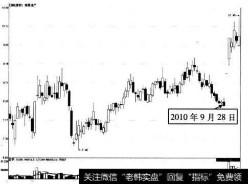 图6-70 绿景地产在2010年9月28日前后的走势图