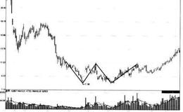 怎样利用“二次探底的W形”形态展开实战操作？