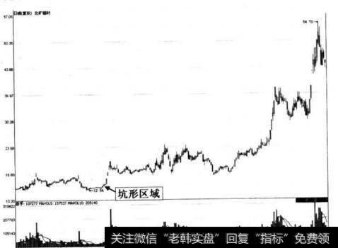 图7-49 北矿磁材挖坑形态后的飙升走势图