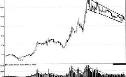 怎样利用持久的小阴线缓跌形态展开实盘操作？