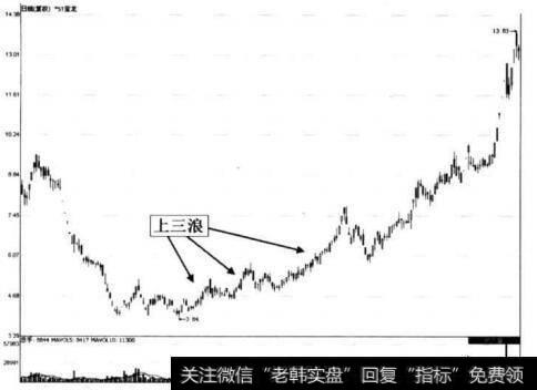 图7-54 ST宝龙反转走势中的上涨三浪形态示意图