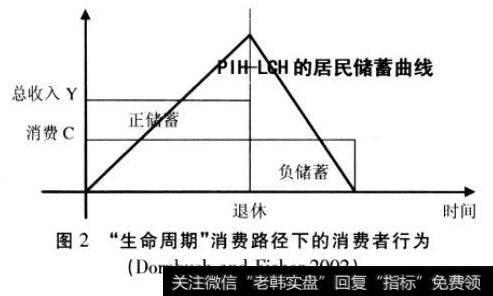 居民储蓄曲线