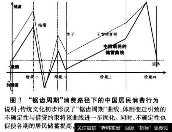 锯齿周期消费路径下的中国居民消费行为