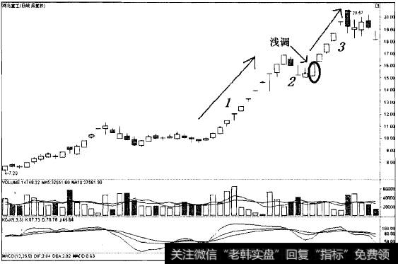 图4-7昨日重现技术猎杀大黑马河北宣工