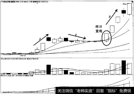 昨日重现技术猎杀大黑马广州药业