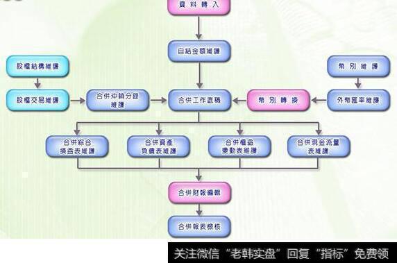 上市公司编制合并财报的方法