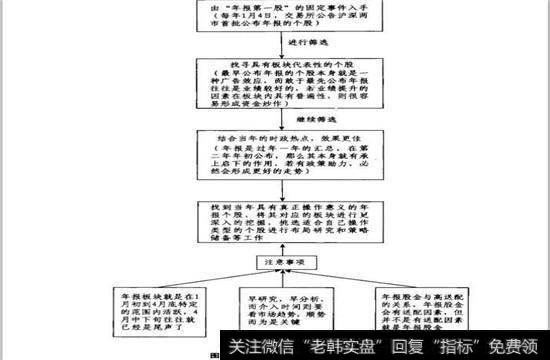 年报板块实战系统构成