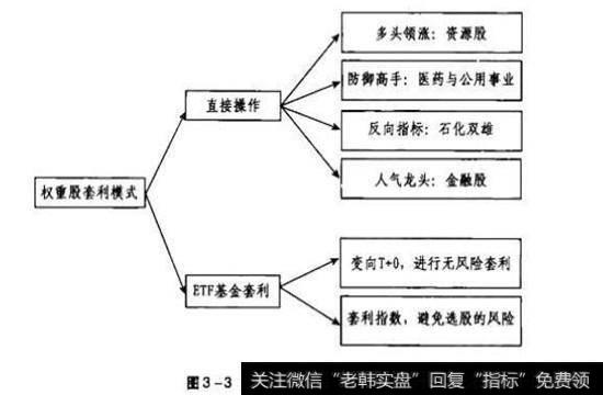 在权重股与50ETF走势出现偏离的时候，即可出现套利机会