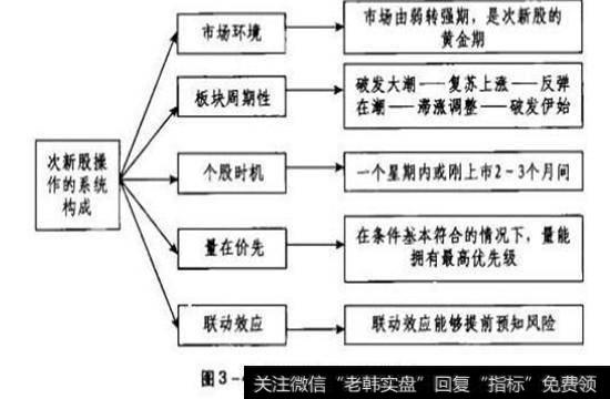 次新股实战操作系统