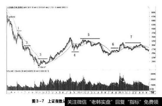 短短2年时间里出现了7次较为明显的阶段性横盘