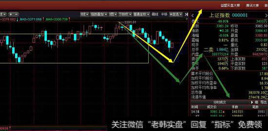 从30分钟级别看沪指还是延续30分钟调整一笔