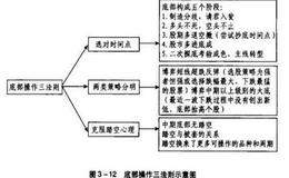 股市中，如何从底部三大矛盾中挖掘底部操作法则？