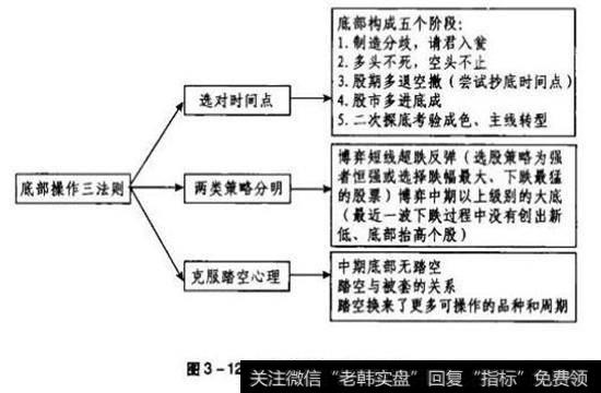 底部操作三法则