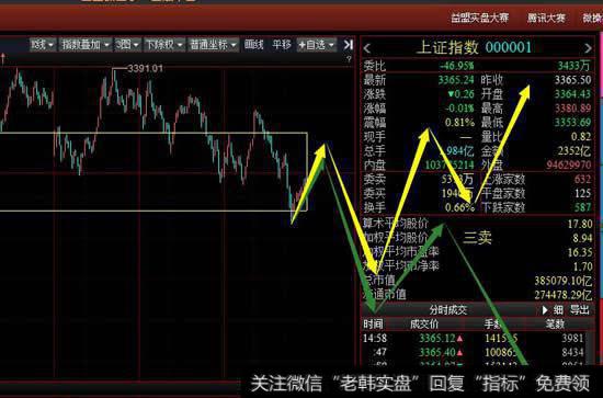 没有30分钟级别二卖，沪指下周还是新高，这一笔调整结束时可以回补一定仓位