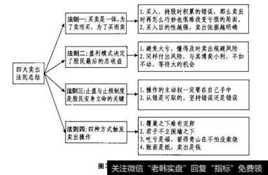 卖出四大法则进行衡量分析