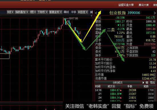 30分钟级别看创业板还是维持30分钟调整一笔，目前这一笔还没有止跌的信号出现。