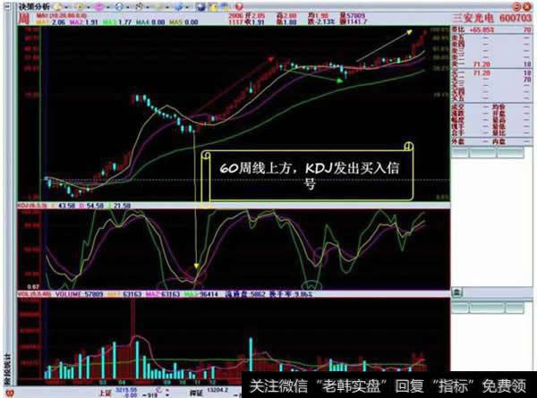 60周线上方，KDJ发出买入信号